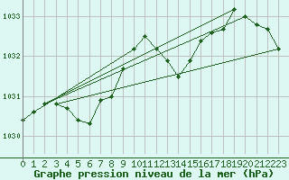 Courbe de la pression atmosphrique pour Saint-Jean-de-Vedas (34)
