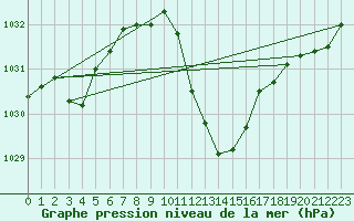 Courbe de la pression atmosphrique pour Nyon-Changins (Sw)