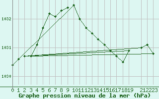 Courbe de la pression atmosphrique pour Utsira Fyr