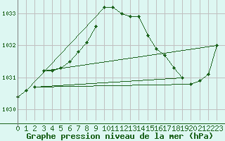 Courbe de la pression atmosphrique pour Moyen (Be)