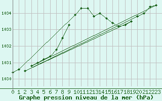 Courbe de la pression atmosphrique pour Saint-Mdard-d