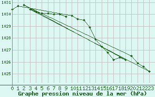 Courbe de la pression atmosphrique pour Izegem (Be)