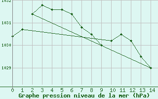 Courbe de la pression atmosphrique pour San Rafael Aerodrome