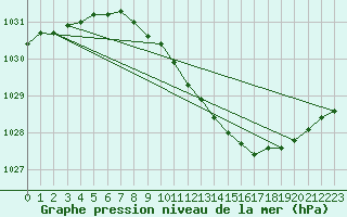 Courbe de la pression atmosphrique pour Orebro