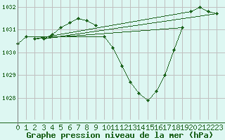 Courbe de la pression atmosphrique pour Hallau