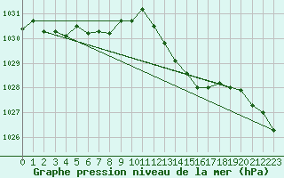 Courbe de la pression atmosphrique pour Bulson (08)