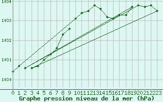 Courbe de la pression atmosphrique pour Ernage (Be)