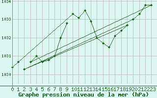 Courbe de la pression atmosphrique pour Sgur-le-Chteau (19)