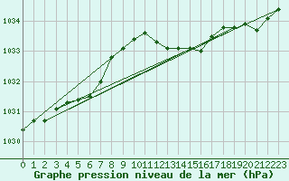 Courbe de la pression atmosphrique pour Ahaus