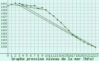 Courbe de la pression atmosphrique pour Plymouth (UK)