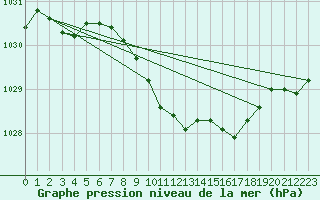 Courbe de la pression atmosphrique pour Aviemore