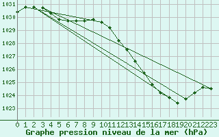 Courbe de la pression atmosphrique pour Brive-Laroche (19)