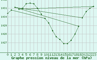 Courbe de la pression atmosphrique pour Roth