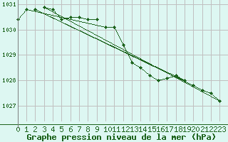 Courbe de la pression atmosphrique pour Soltau