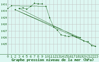 Courbe de la pression atmosphrique pour Cevio (Sw)