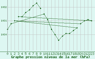 Courbe de la pression atmosphrique pour Andau