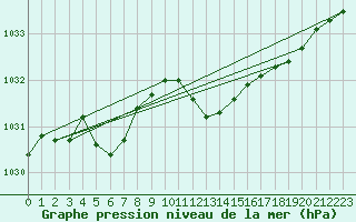 Courbe de la pression atmosphrique pour Leipzig