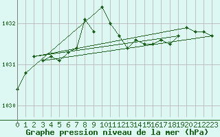 Courbe de la pression atmosphrique pour Terschelling Hoorn