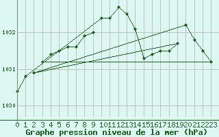 Courbe de la pression atmosphrique pour Pointe de Chassiron (17)