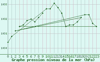 Courbe de la pression atmosphrique pour Saint-Mdard-d