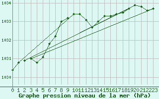 Courbe de la pression atmosphrique pour Sacueni