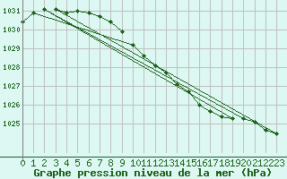 Courbe de la pression atmosphrique pour Pajala