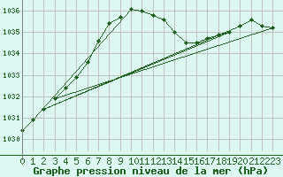 Courbe de la pression atmosphrique pour Belm