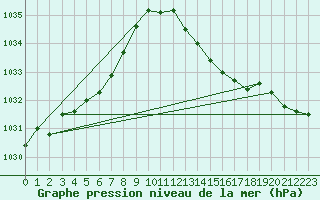 Courbe de la pression atmosphrique pour Corsept (44)