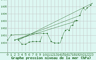 Courbe de la pression atmosphrique pour Hohenfels