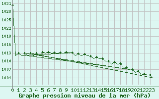 Courbe de la pression atmosphrique pour Muenster / Osnabrueck