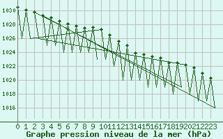 Courbe de la pression atmosphrique pour Niederstetten