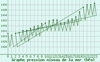 Courbe de la pression atmosphrique pour Saarbruecken / Ensheim