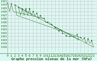 Courbe de la pression atmosphrique pour Niederstetten