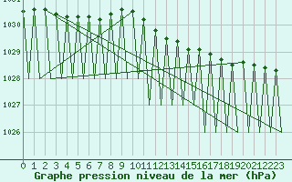 Courbe de la pression atmosphrique pour Gallivare