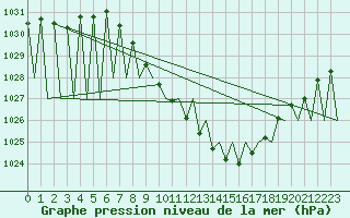Courbe de la pression atmosphrique pour Laupheim