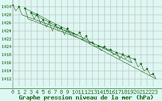 Courbe de la pression atmosphrique pour Buechel