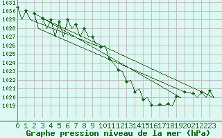 Courbe de la pression atmosphrique pour Locarno-Magadino