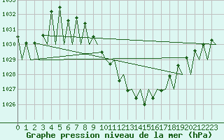Courbe de la pression atmosphrique pour Salzburg-Flughafen