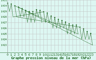 Courbe de la pression atmosphrique pour Jonkoping Flygplats