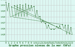 Courbe de la pression atmosphrique pour Buechel