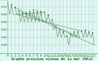 Courbe de la pression atmosphrique pour Holzdorf