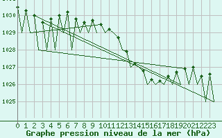 Courbe de la pression atmosphrique pour Hahn