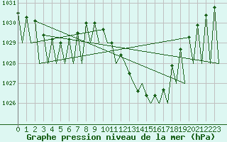 Courbe de la pression atmosphrique pour Vitoria