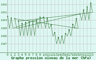Courbe de la pression atmosphrique pour Zaragoza / Aeropuerto