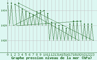 Courbe de la pression atmosphrique pour Leipzig-Schkeuditz
