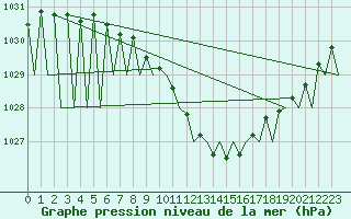 Courbe de la pression atmosphrique pour Praha / Ruzyne