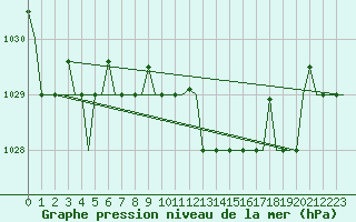 Courbe de la pression atmosphrique pour Pula Aerodrome