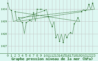 Courbe de la pression atmosphrique pour Gerona (Esp)