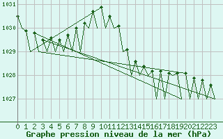 Courbe de la pression atmosphrique pour Melilla