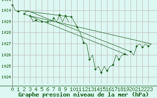 Courbe de la pression atmosphrique pour Gerona (Esp)